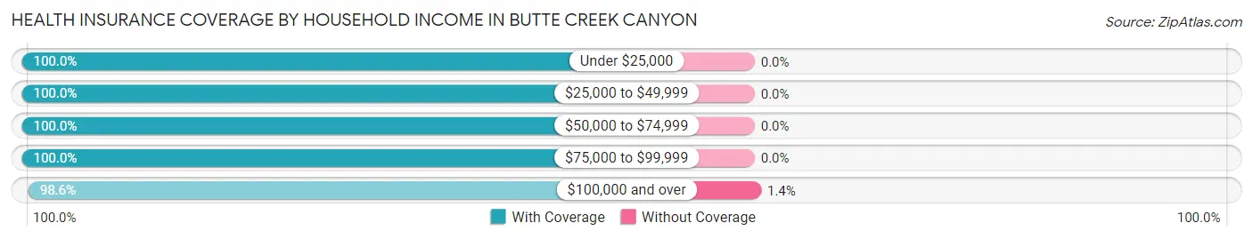 Health Insurance Coverage by Household Income in Butte Creek Canyon