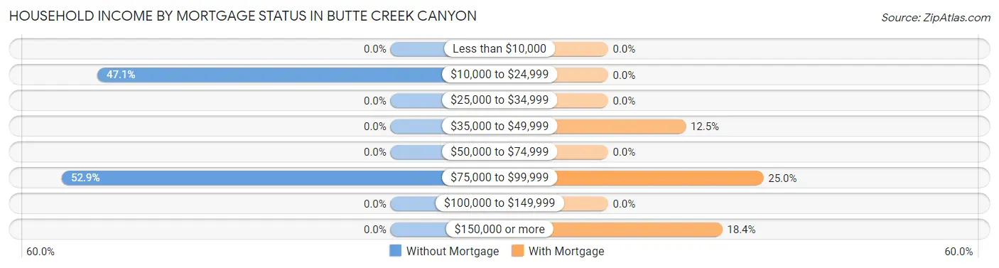 Household Income by Mortgage Status in Butte Creek Canyon