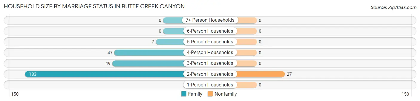 Household Size by Marriage Status in Butte Creek Canyon