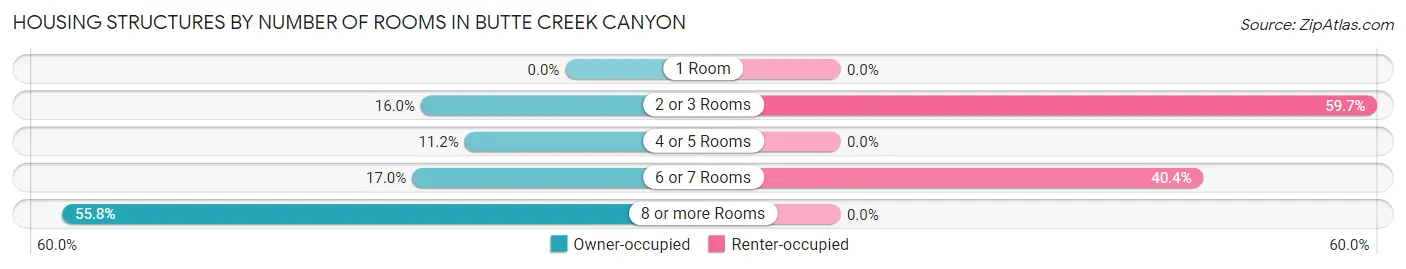 Housing Structures by Number of Rooms in Butte Creek Canyon