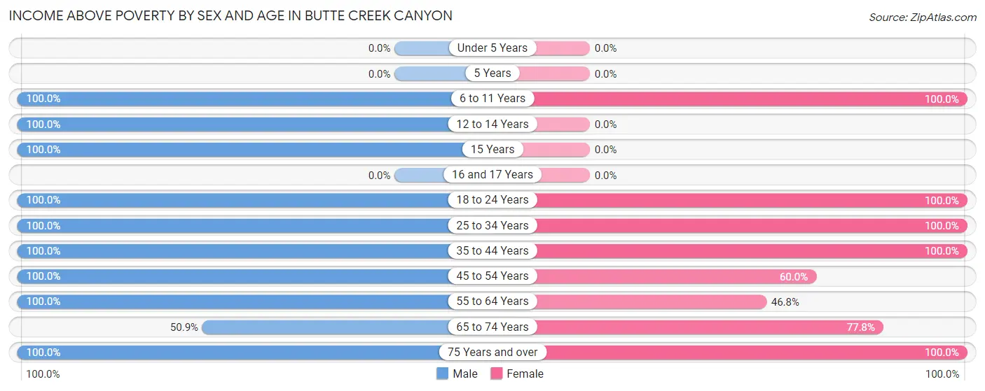 Income Above Poverty by Sex and Age in Butte Creek Canyon