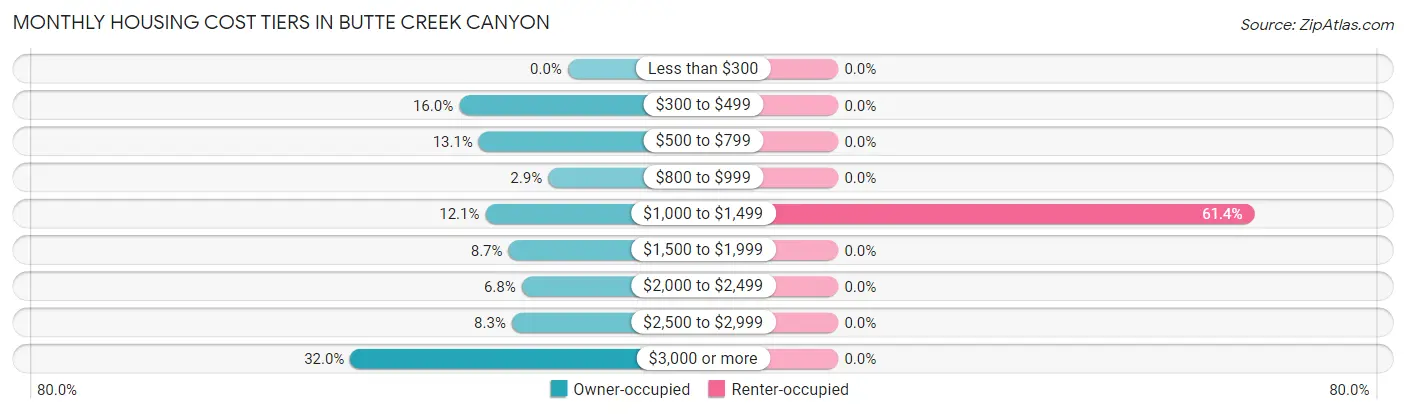 Monthly Housing Cost Tiers in Butte Creek Canyon