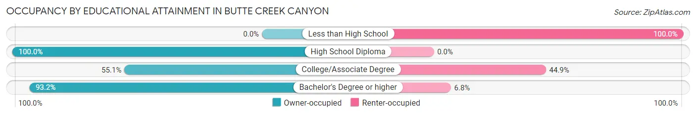 Occupancy by Educational Attainment in Butte Creek Canyon