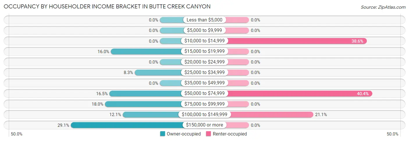Occupancy by Householder Income Bracket in Butte Creek Canyon