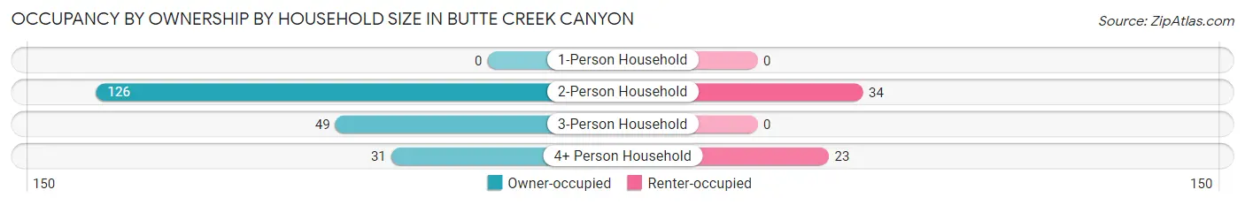 Occupancy by Ownership by Household Size in Butte Creek Canyon