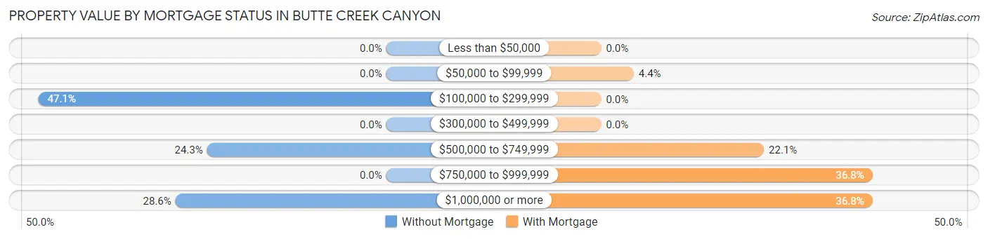 Property Value by Mortgage Status in Butte Creek Canyon
