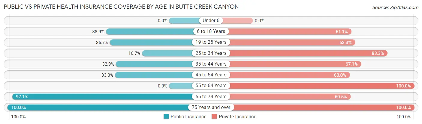 Public vs Private Health Insurance Coverage by Age in Butte Creek Canyon