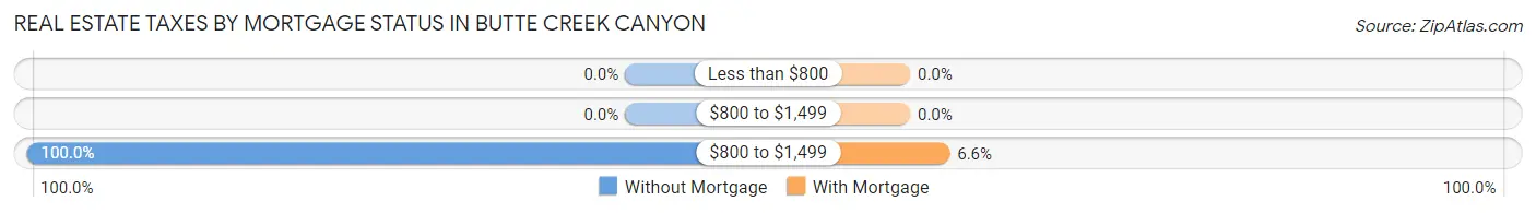 Real Estate Taxes by Mortgage Status in Butte Creek Canyon