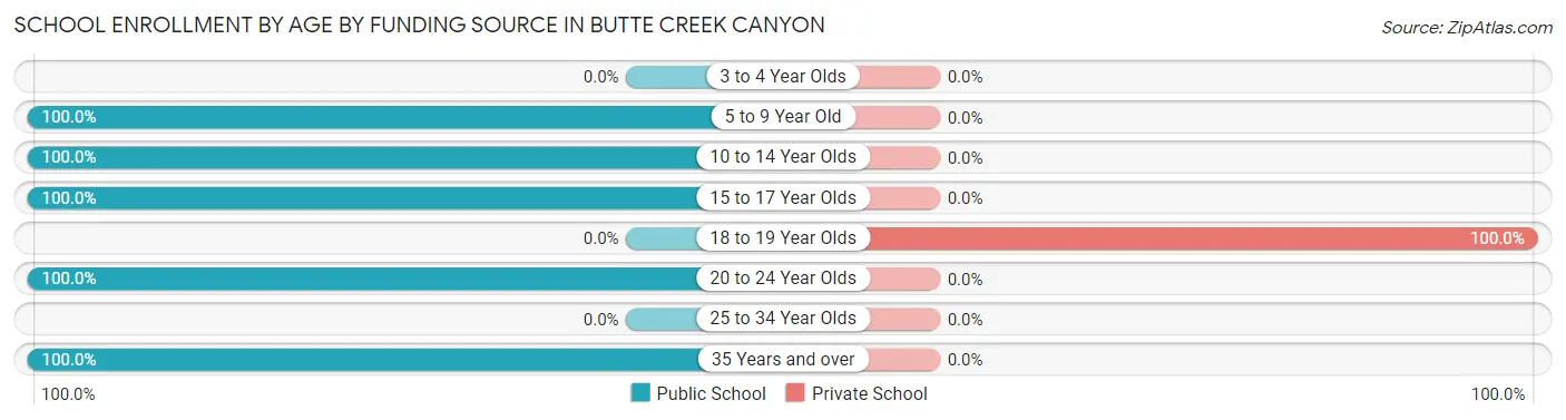 School Enrollment by Age by Funding Source in Butte Creek Canyon