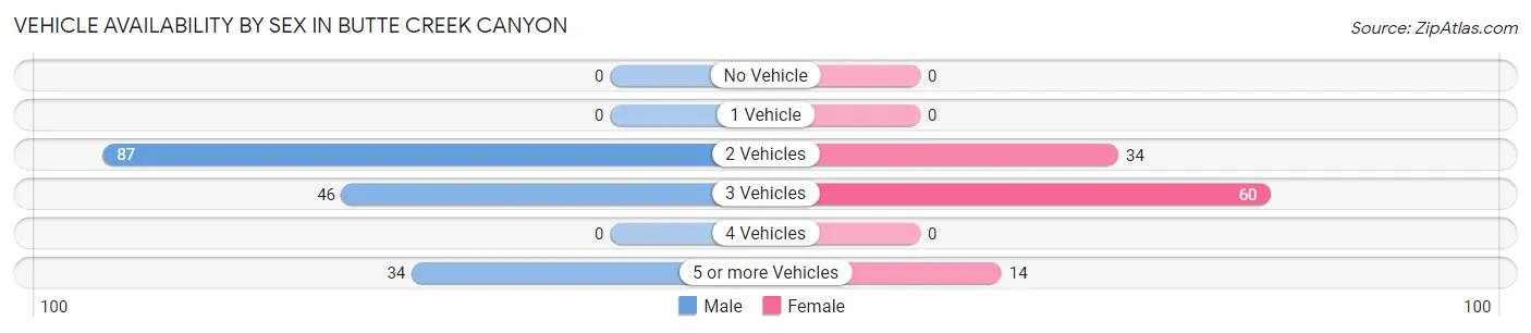 Vehicle Availability by Sex in Butte Creek Canyon