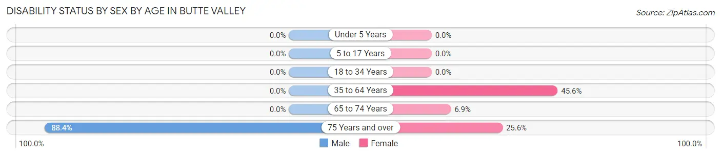 Disability Status by Sex by Age in Butte Valley
