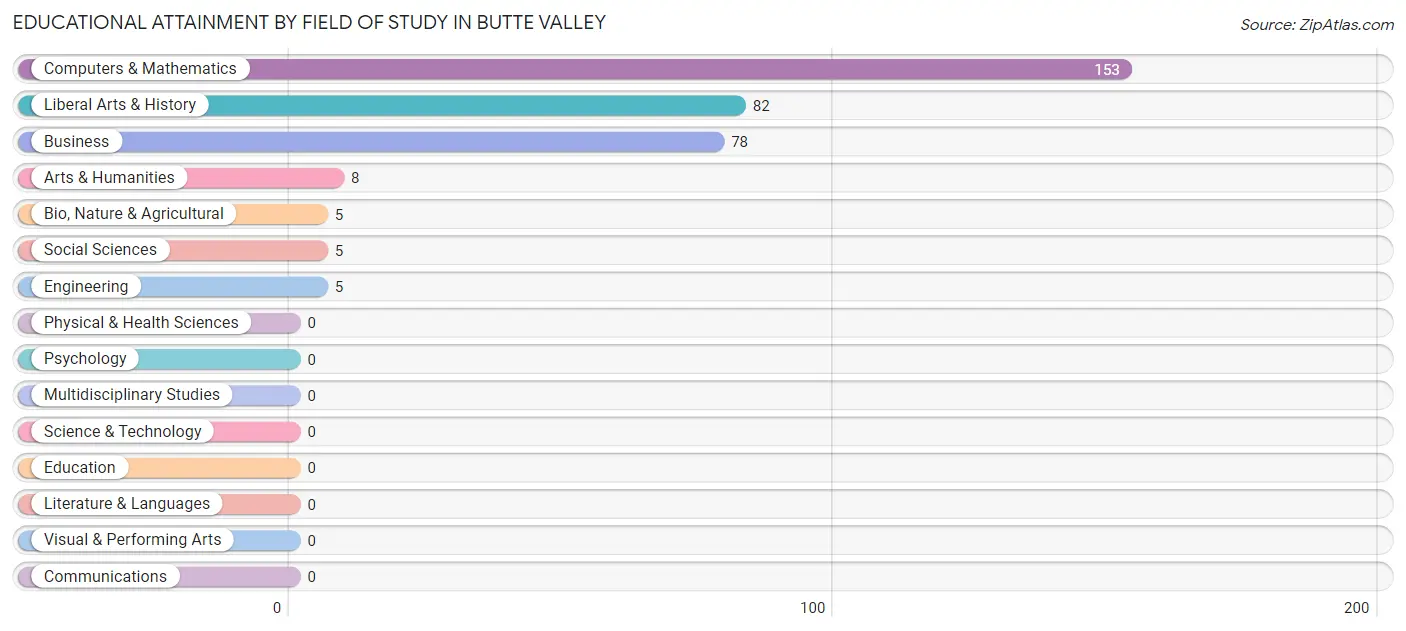 Educational Attainment by Field of Study in Butte Valley