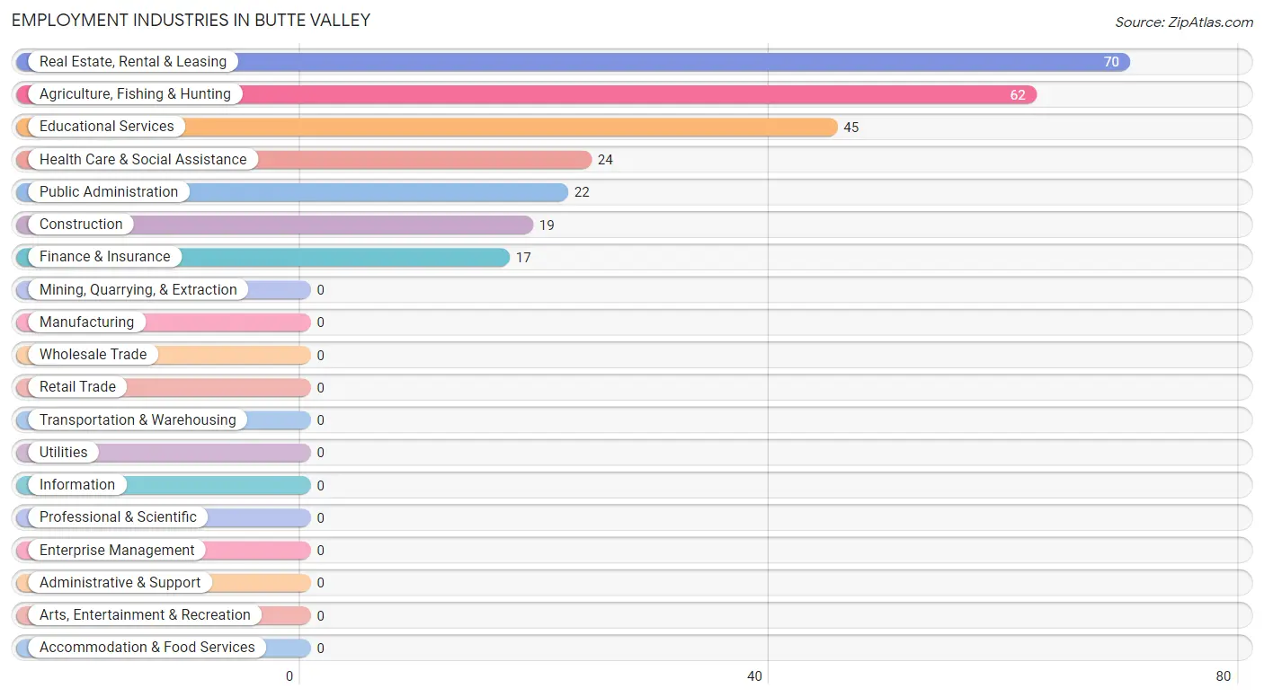 Employment Industries in Butte Valley