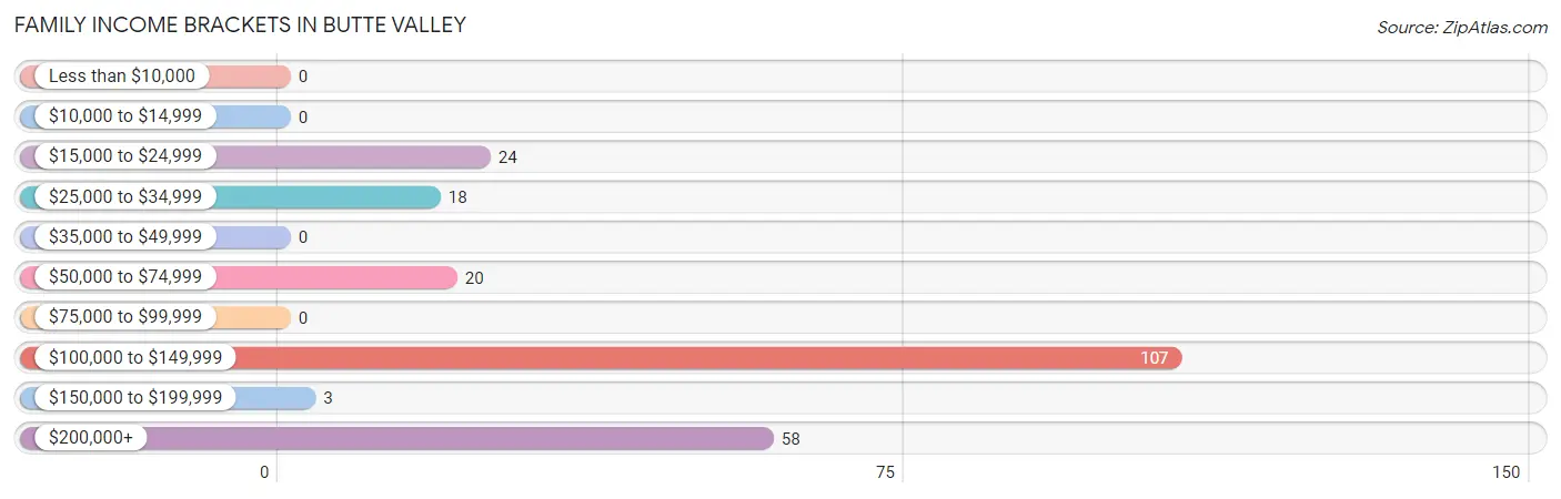 Family Income Brackets in Butte Valley
