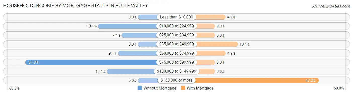 Household Income by Mortgage Status in Butte Valley