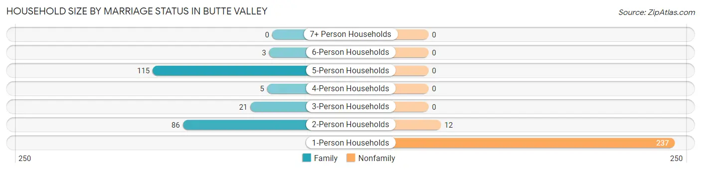 Household Size by Marriage Status in Butte Valley