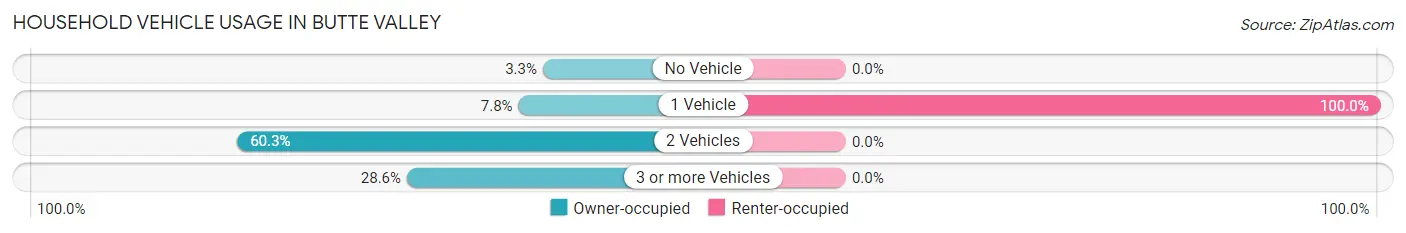 Household Vehicle Usage in Butte Valley
