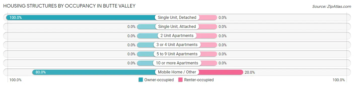 Housing Structures by Occupancy in Butte Valley