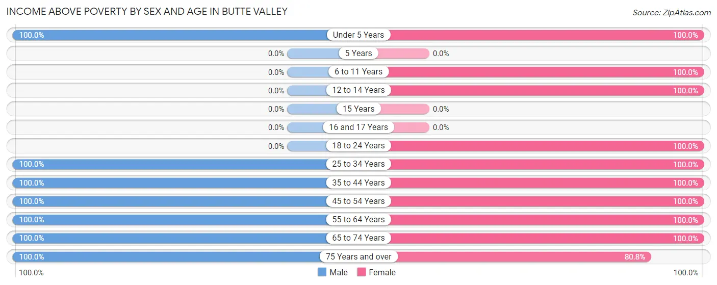 Income Above Poverty by Sex and Age in Butte Valley