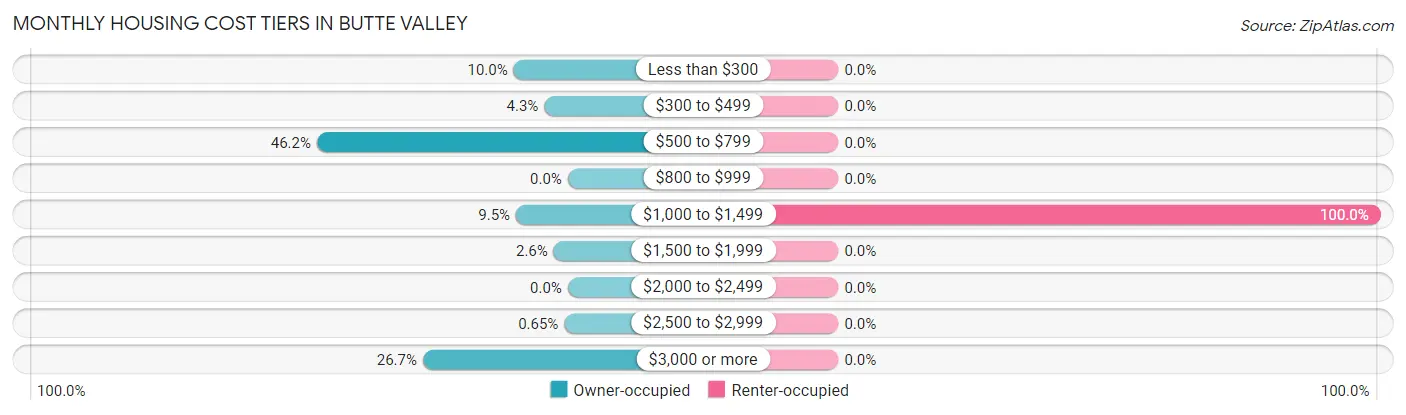 Monthly Housing Cost Tiers in Butte Valley
