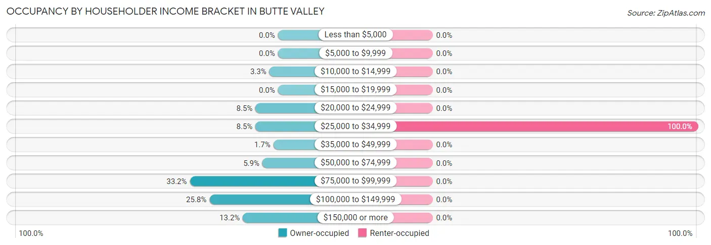 Occupancy by Householder Income Bracket in Butte Valley