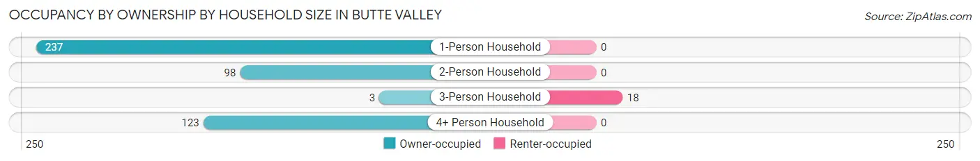 Occupancy by Ownership by Household Size in Butte Valley