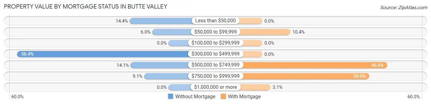 Property Value by Mortgage Status in Butte Valley