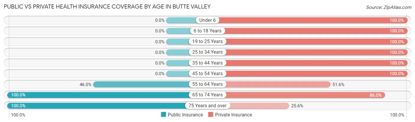 Public vs Private Health Insurance Coverage by Age in Butte Valley
