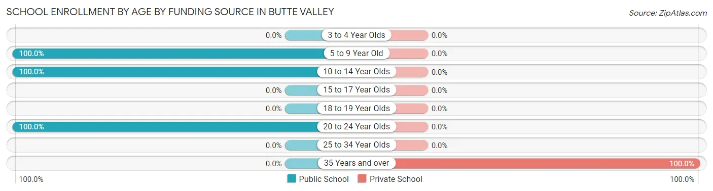 School Enrollment by Age by Funding Source in Butte Valley