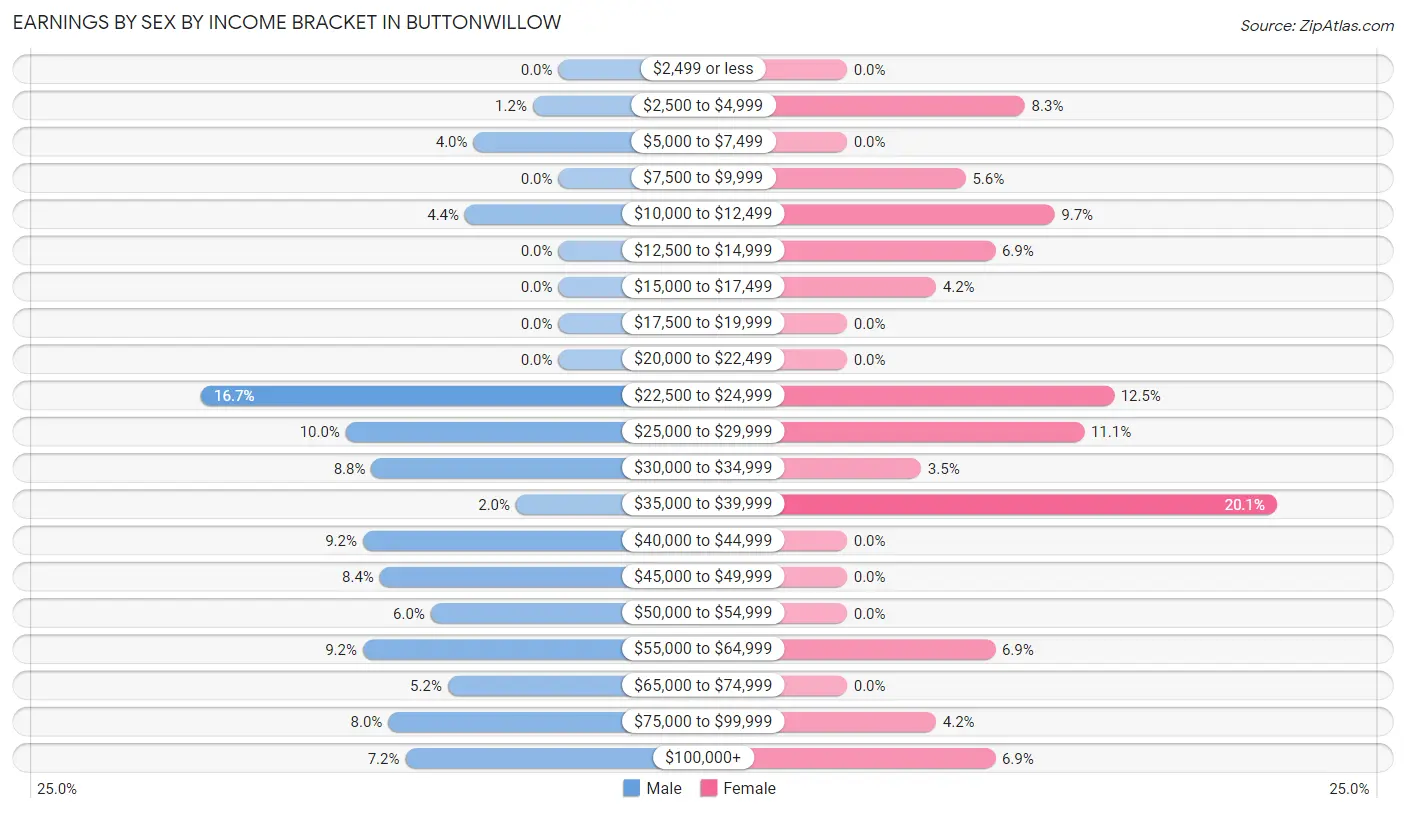 Earnings by Sex by Income Bracket in Buttonwillow