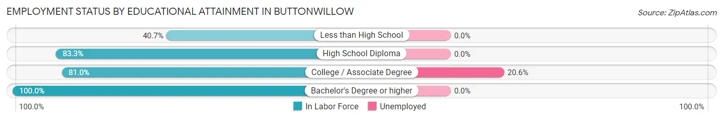 Employment Status by Educational Attainment in Buttonwillow