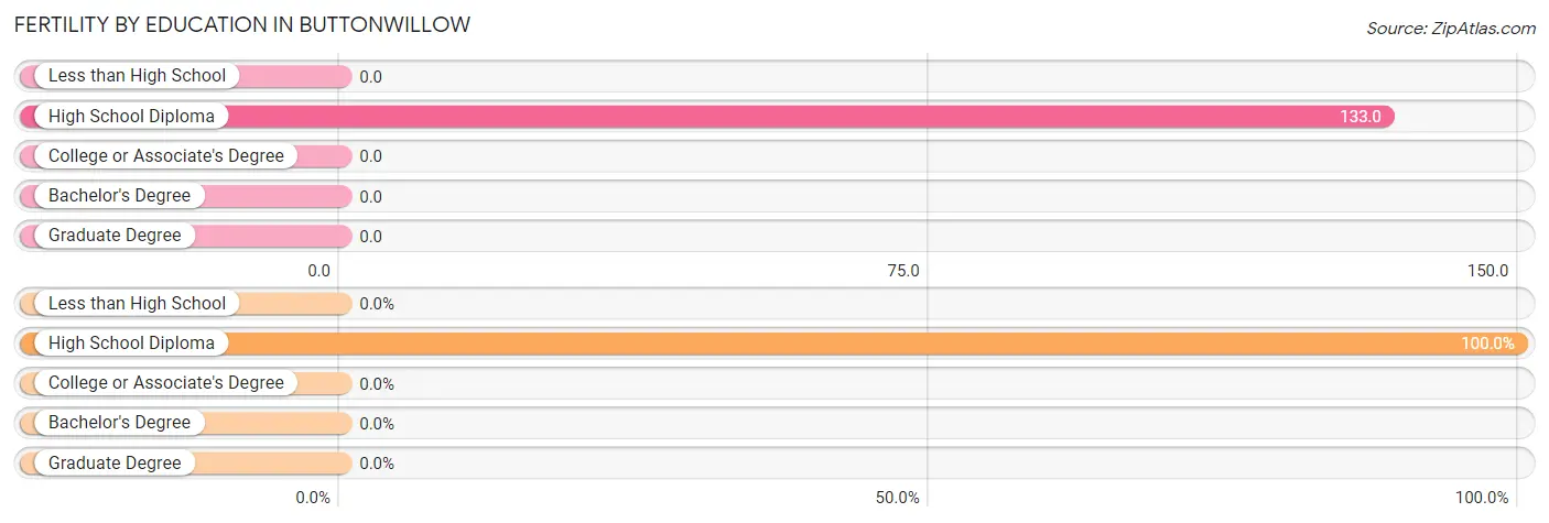 Female Fertility by Education Attainment in Buttonwillow