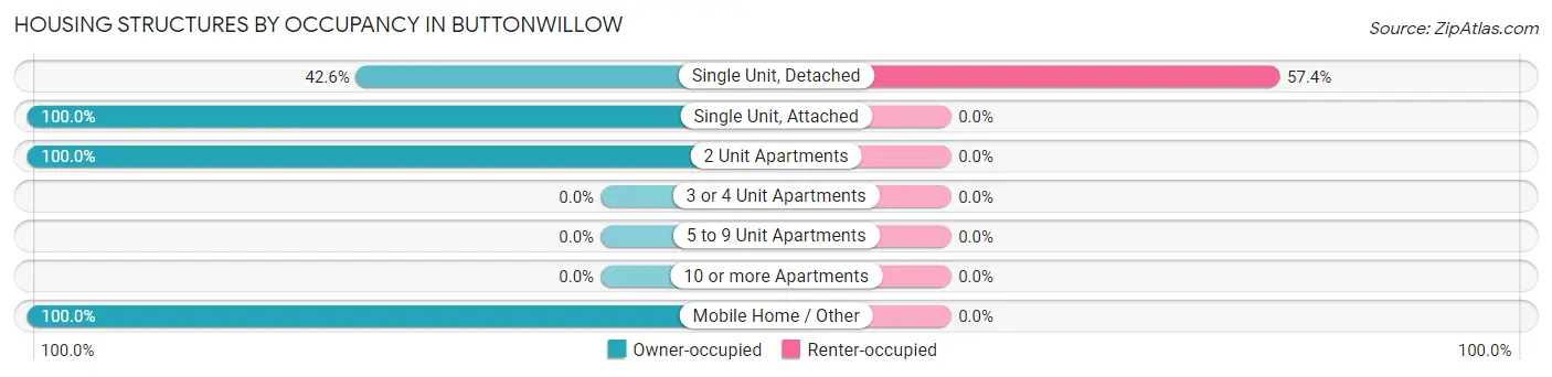 Housing Structures by Occupancy in Buttonwillow
