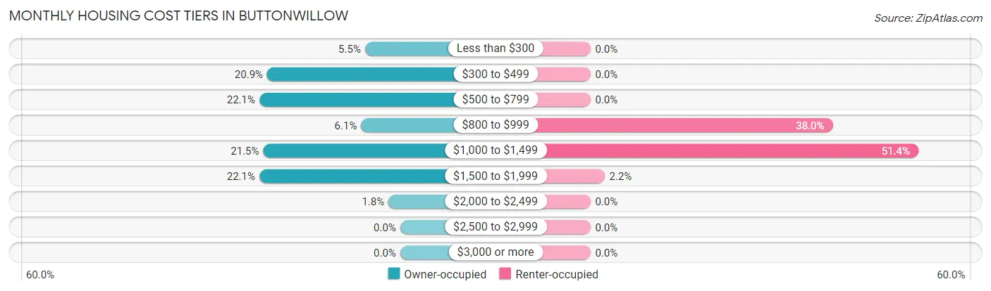 Monthly Housing Cost Tiers in Buttonwillow