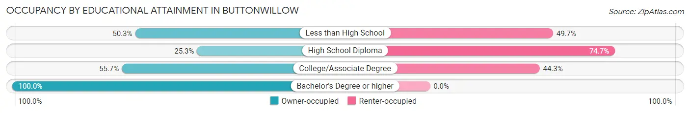 Occupancy by Educational Attainment in Buttonwillow