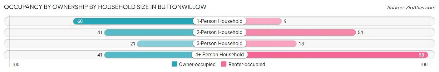 Occupancy by Ownership by Household Size in Buttonwillow