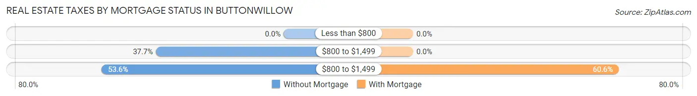 Real Estate Taxes by Mortgage Status in Buttonwillow
