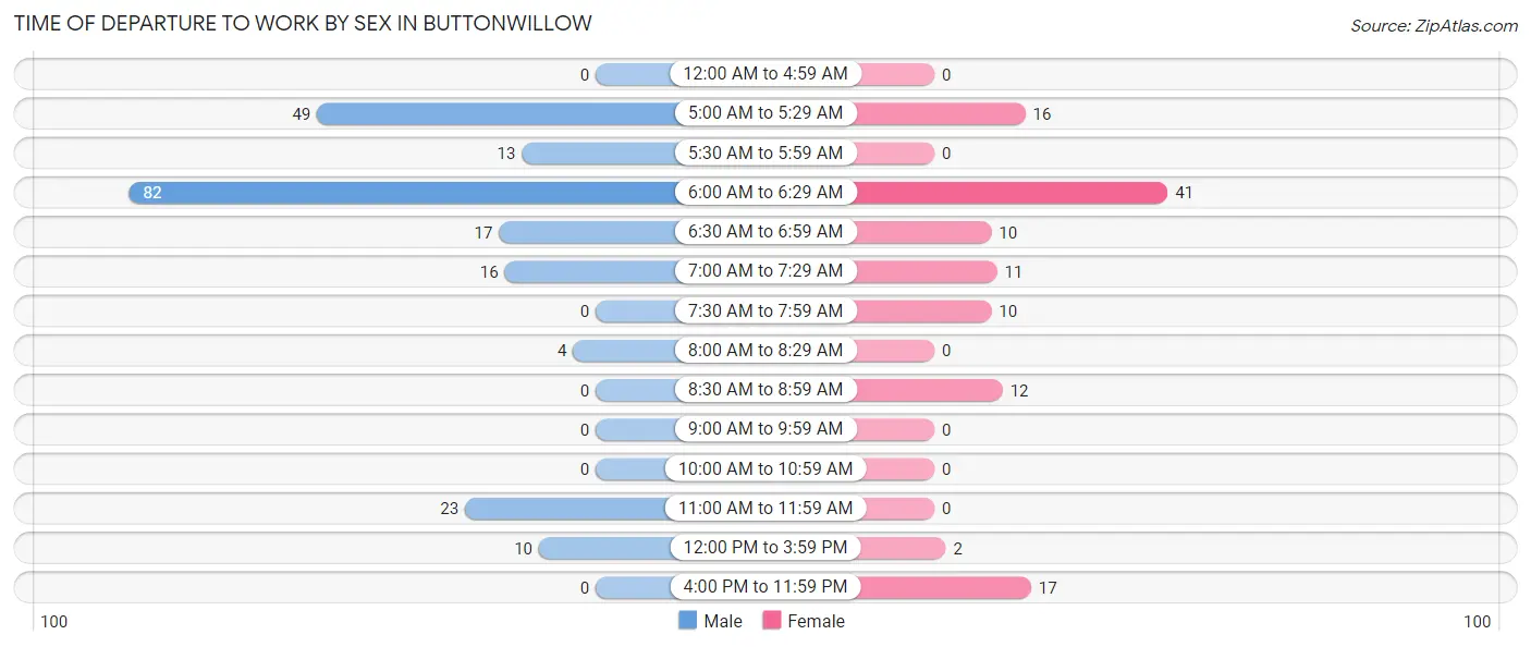 Time of Departure to Work by Sex in Buttonwillow