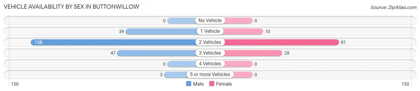 Vehicle Availability by Sex in Buttonwillow