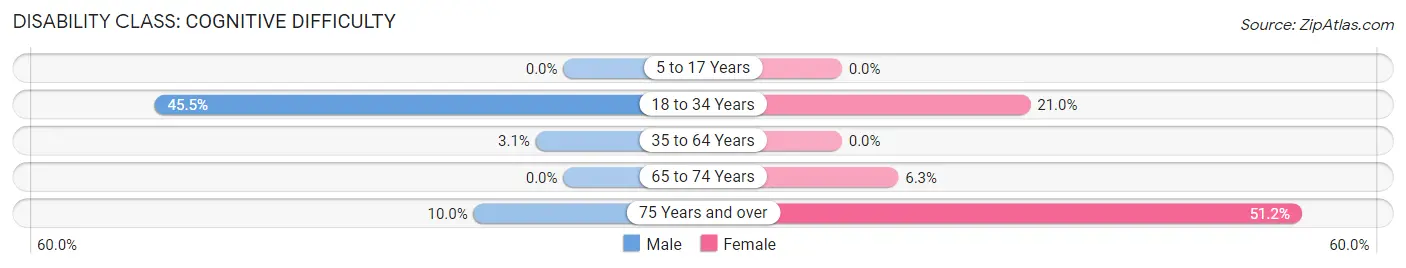 Disability in Byron: <span>Cognitive Difficulty</span>