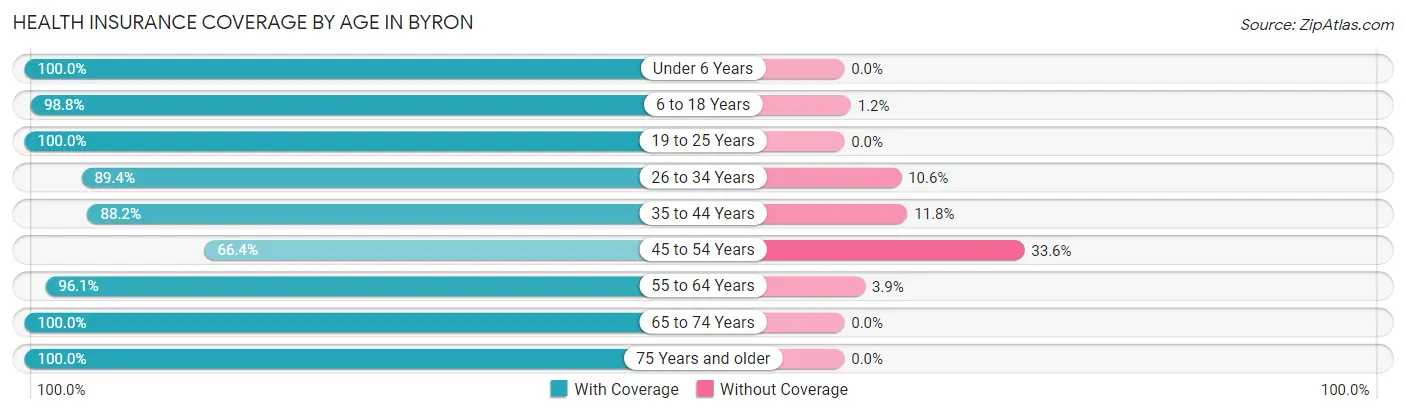 Health Insurance Coverage by Age in Byron