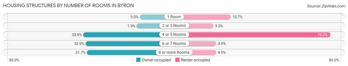 Housing Structures by Number of Rooms in Byron