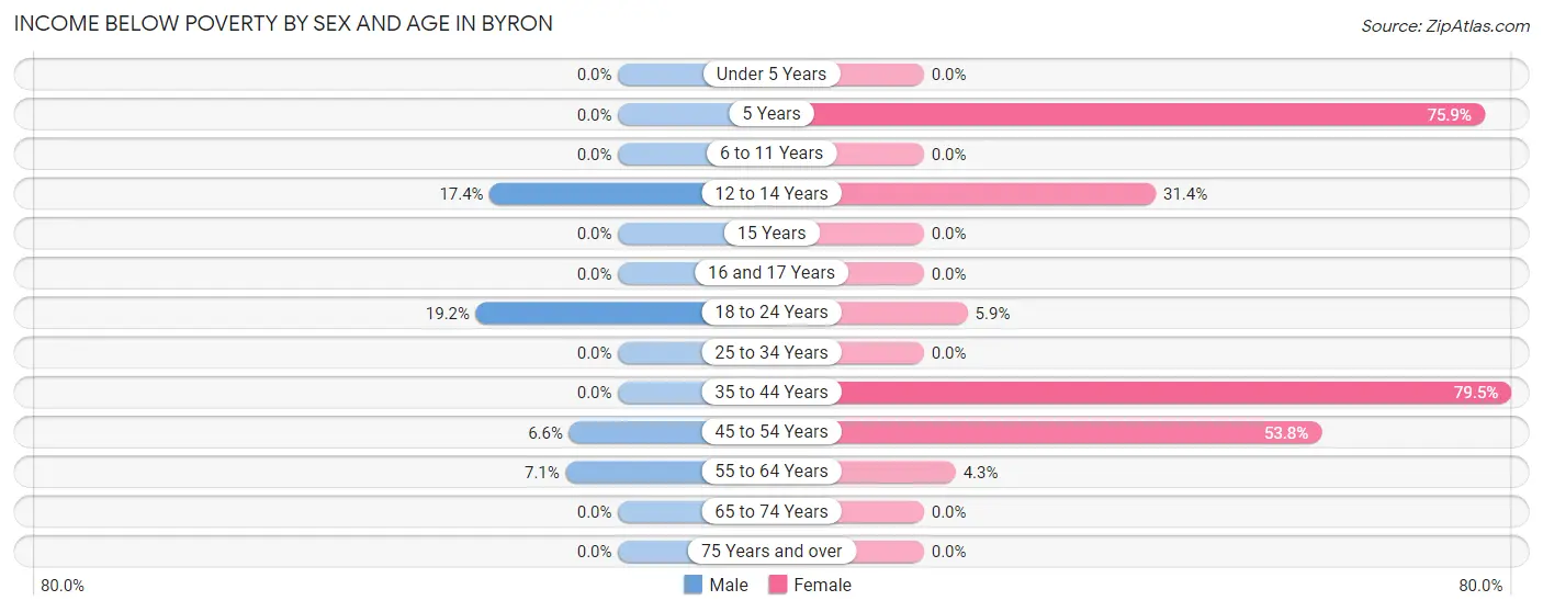 Income Below Poverty by Sex and Age in Byron