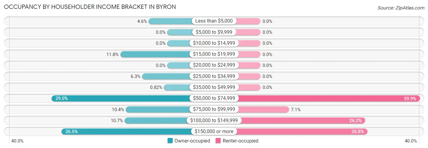 Occupancy by Householder Income Bracket in Byron