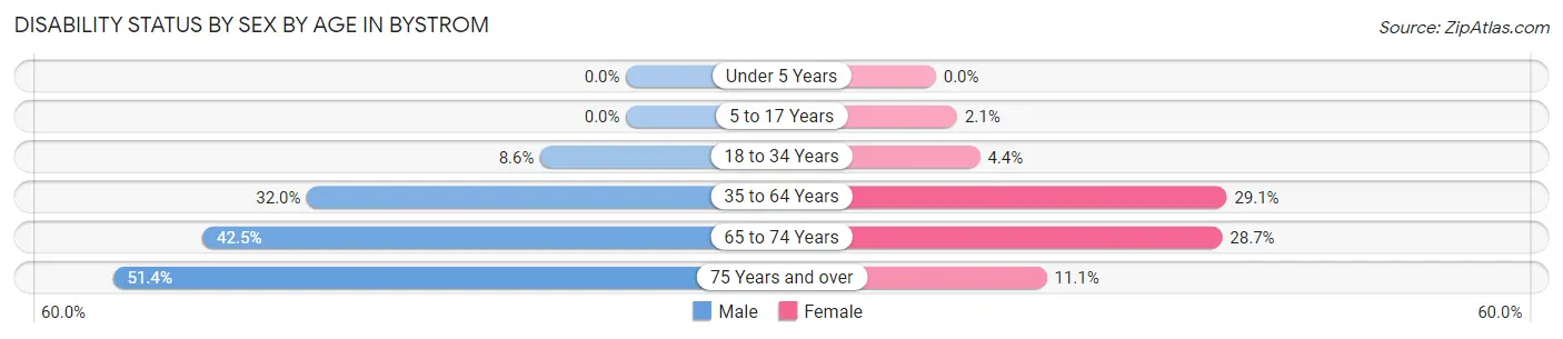 Disability Status by Sex by Age in Bystrom