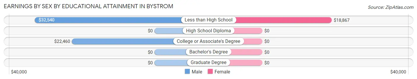 Earnings by Sex by Educational Attainment in Bystrom