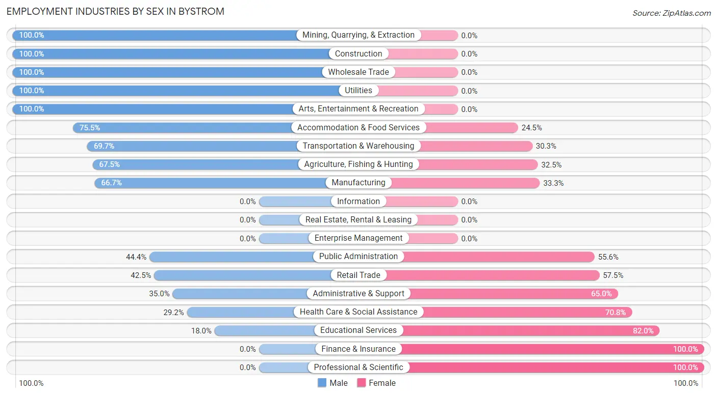 Employment Industries by Sex in Bystrom