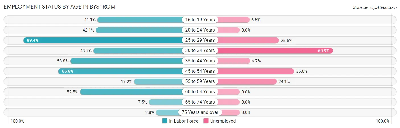Employment Status by Age in Bystrom