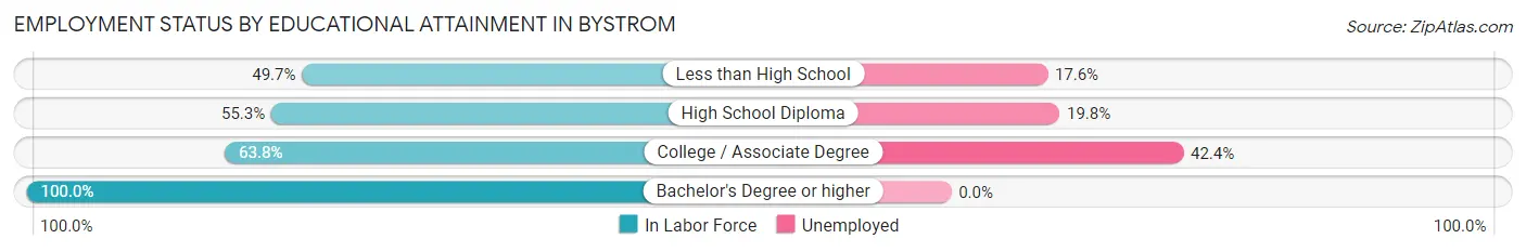 Employment Status by Educational Attainment in Bystrom