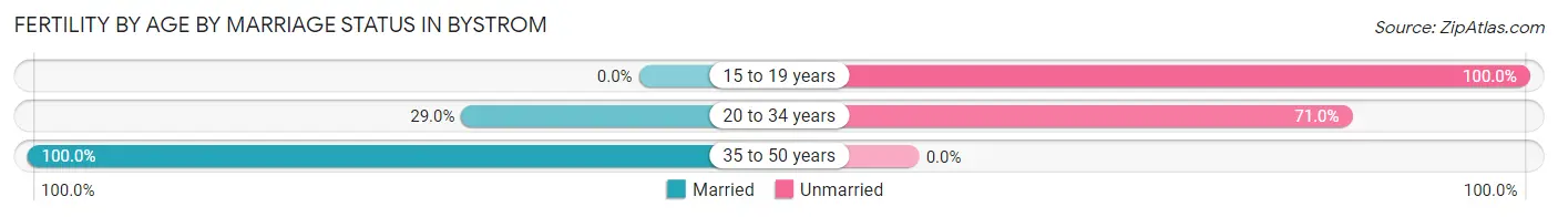 Female Fertility by Age by Marriage Status in Bystrom